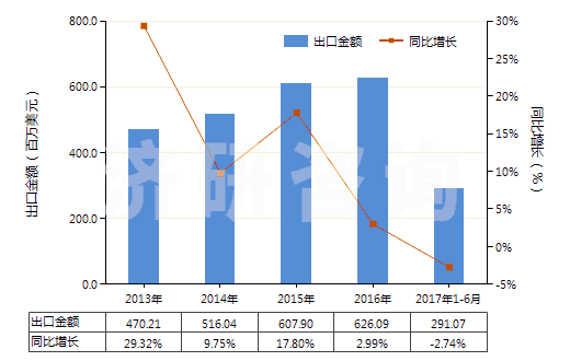 2013-2017年6月中國X光檢查造影劑、診斷試劑(HS30063000)出口總額及增速統(tǒng)計